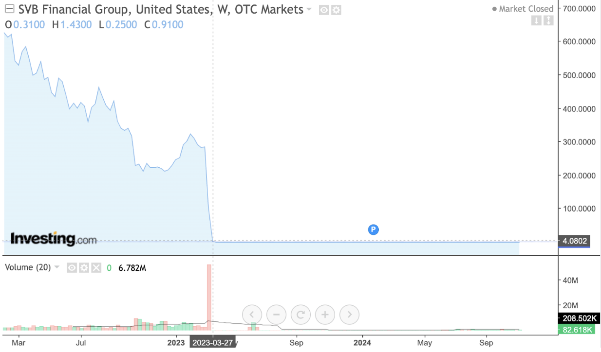 SVB Stock Chart after 3/27/23